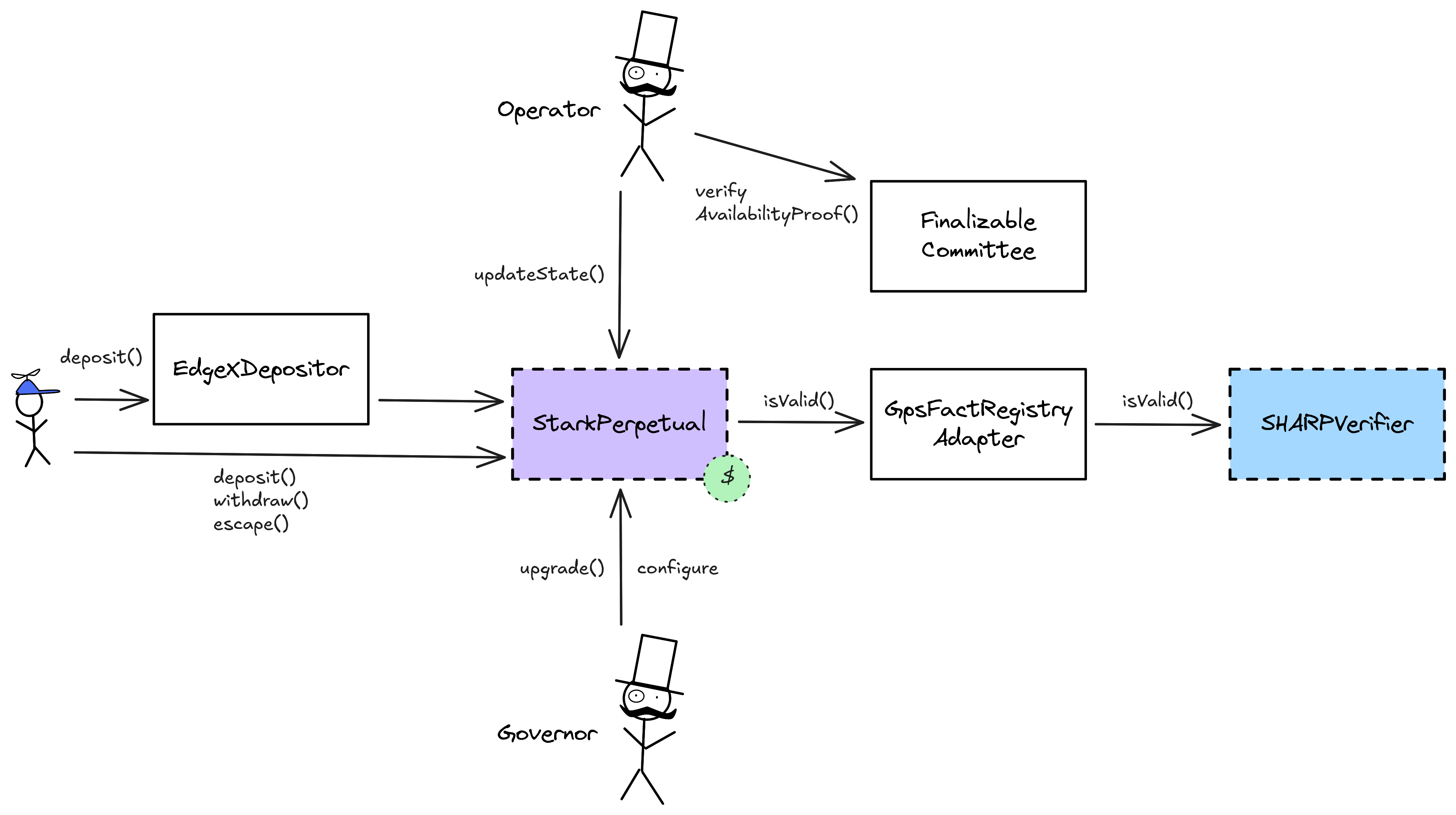 A diagram of the smart contract architecture